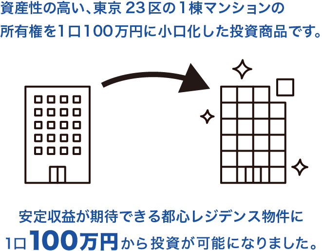 多額な資金が必要な、東京23区の優良不動産の土地と建物の所有権を小口化して 優良不動産物件に、1口100万円から投資が可能になりました。