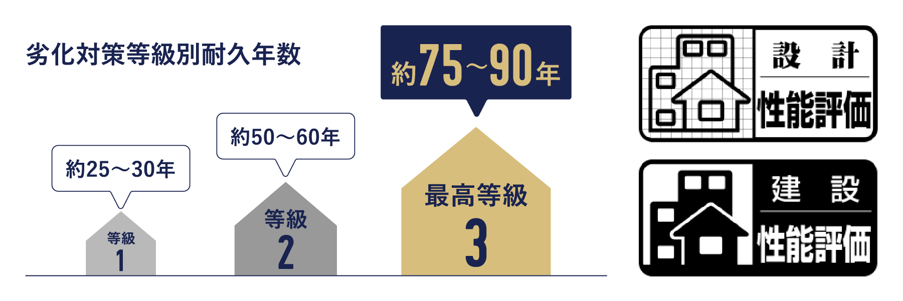 劣化対策等級別耐久年数